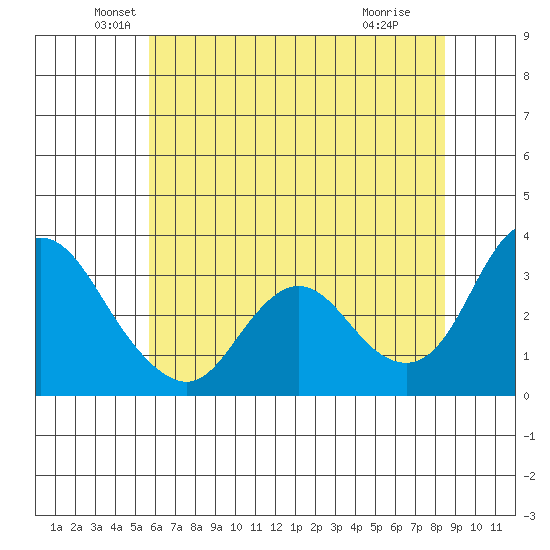 Suisun Bay tide chart for Friday, June 10, 2022