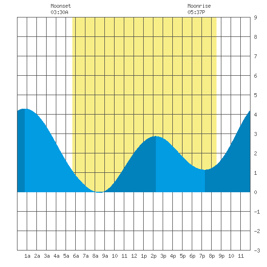 Suisun Bay tide chart for Saturday, June 11, 2022