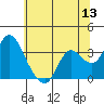 Suisun Bay tide chart for Monday, June 13, 2022