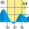 Suisun Bay tide chart for Tuesday, June 14, 2022