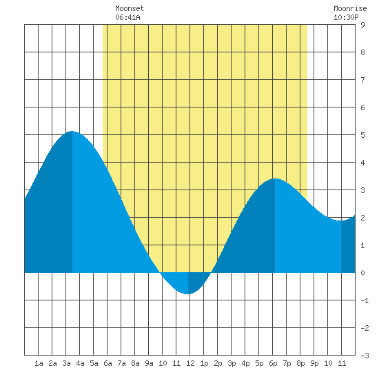 Suisun Bay tide chart for Wednesday, June 15, 2022