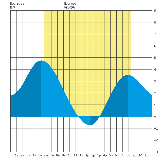 Suisun Bay tide chart for Friday, June 17, 2022