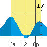 Suisun Bay tide chart for Friday, June 17, 2022