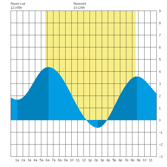 Suisun Bay tide chart for Saturday, June 18, 2022