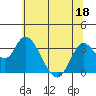 Suisun Bay tide chart for Saturday, June 18, 2022