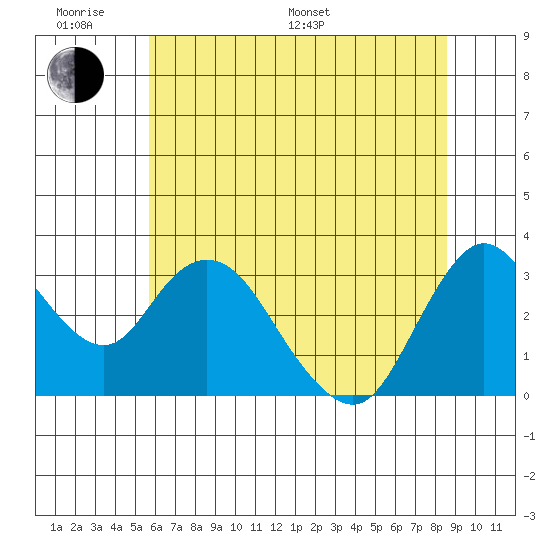 Suisun Bay tide chart for Monday, June 20, 2022
