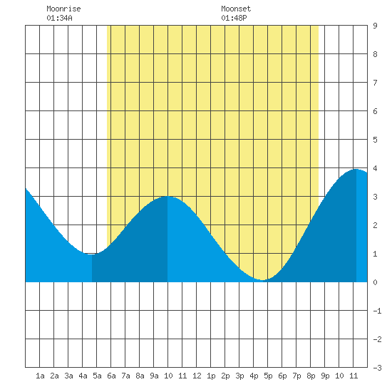 Suisun Bay tide chart for Tuesday, June 21, 2022