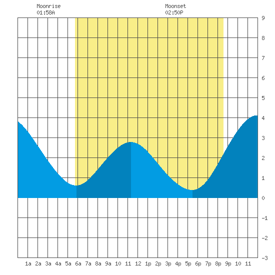Suisun Bay tide chart for Wednesday, June 22, 2022