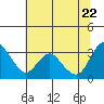 Suisun Bay tide chart for Wednesday, June 22, 2022