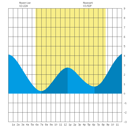 Suisun Bay tide chart for Thursday, June 23, 2022