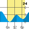 Suisun Bay tide chart for Friday, June 24, 2022