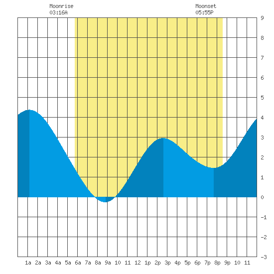 Suisun Bay tide chart for Saturday, June 25, 2022