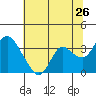 Suisun Bay tide chart for Sunday, June 26, 2022