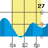 Suisun Bay tide chart for Monday, June 27, 2022