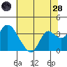Suisun Bay tide chart for Tuesday, June 28, 2022