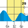 Suisun Bay tide chart for Wednesday, June 29, 2022