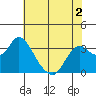 Suisun Bay tide chart for Thursday, June 2, 2022