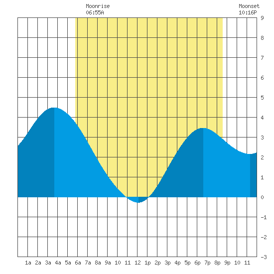 Suisun Bay tide chart for Thursday, June 30, 2022