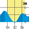Suisun Bay tide chart for Thursday, June 30, 2022