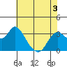 Suisun Bay tide chart for Friday, June 3, 2022