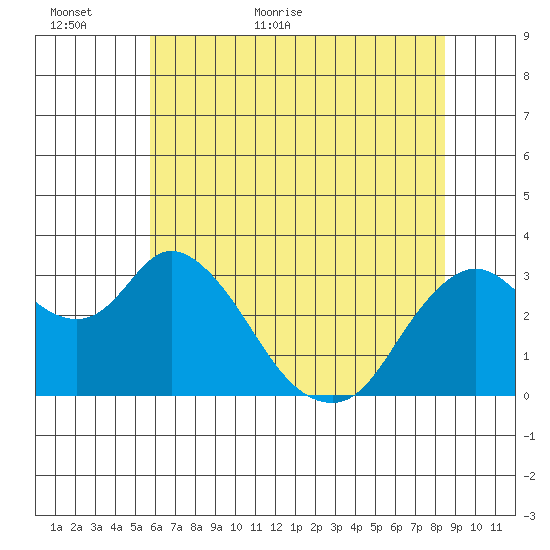 Suisun Bay tide chart for Sunday, June 5, 2022