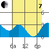 Suisun Bay tide chart for Tuesday, June 7, 2022