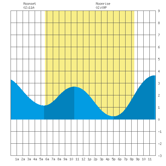 Suisun Bay tide chart for Wednesday, June 8, 2022