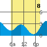 Suisun Bay tide chart for Wednesday, June 8, 2022