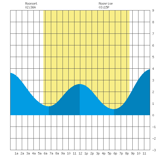 Suisun Bay tide chart for Thursday, June 9, 2022