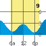 Suisun Bay tide chart for Thursday, June 9, 2022