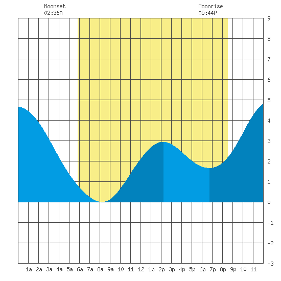 Suisun Bay tide chart for Sunday, July 10, 2022