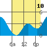 Suisun Bay tide chart for Sunday, July 10, 2022
