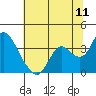 Suisun Bay tide chart for Monday, July 11, 2022