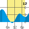 Suisun Bay tide chart for Tuesday, July 12, 2022