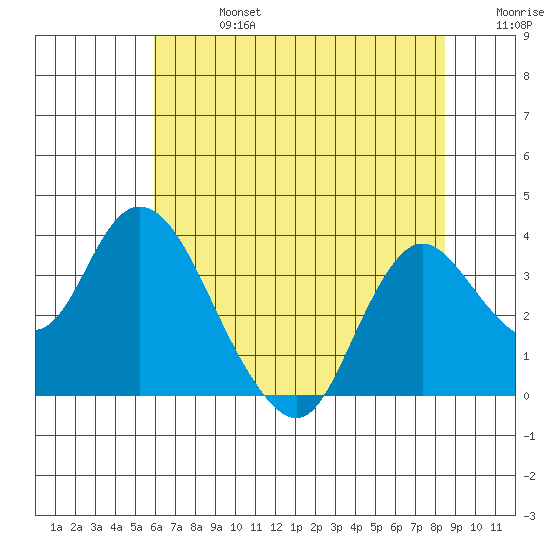 Suisun Bay tide chart for Saturday, July 16, 2022
