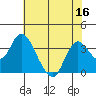 Suisun Bay tide chart for Saturday, July 16, 2022