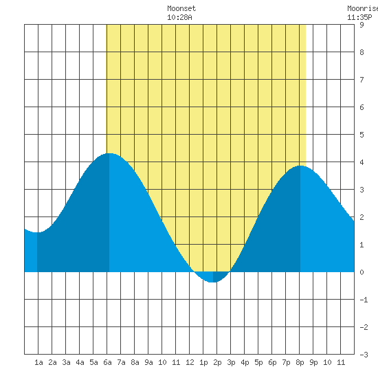 Suisun Bay tide chart for Sunday, July 17, 2022