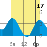 Suisun Bay tide chart for Sunday, July 17, 2022