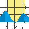 Suisun Bay tide chart for Friday, July 1, 2022