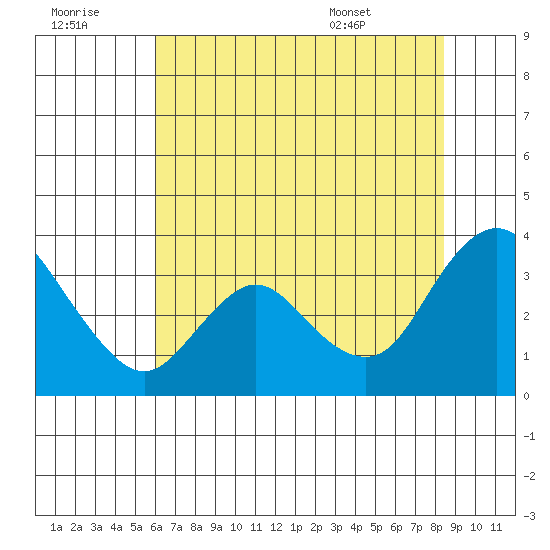 Suisun Bay tide chart for Thursday, July 21, 2022