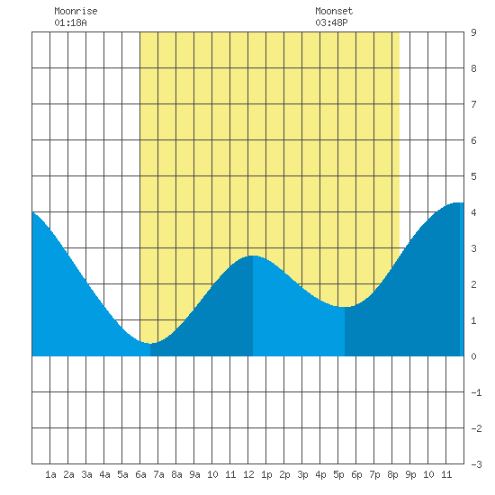 Suisun Bay tide chart for Friday, July 22, 2022