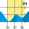 Suisun Bay tide chart for Saturday, July 23, 2022