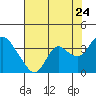 Suisun Bay tide chart for Sunday, July 24, 2022