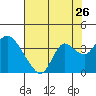 Suisun Bay tide chart for Tuesday, July 26, 2022