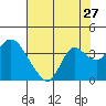Suisun Bay tide chart for Wednesday, July 27, 2022