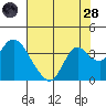 Suisun Bay tide chart for Thursday, July 28, 2022