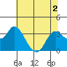 Suisun Bay tide chart for Saturday, July 2, 2022