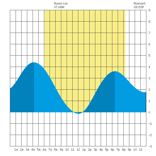 Suisun Bay tide chart for Saturday, July 30, 2022