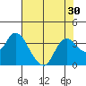 Suisun Bay tide chart for Saturday, July 30, 2022