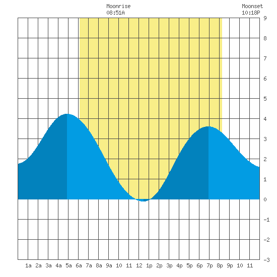 Suisun Bay tide chart for Sunday, July 31, 2022
